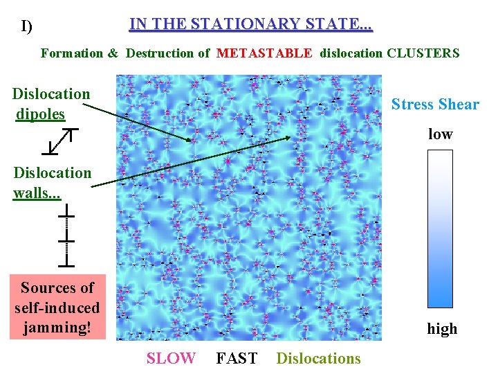 IN THE STATIONARY STATE. . . I) Formation & Destruction of METASTABLE dislocation CLUSTERS
