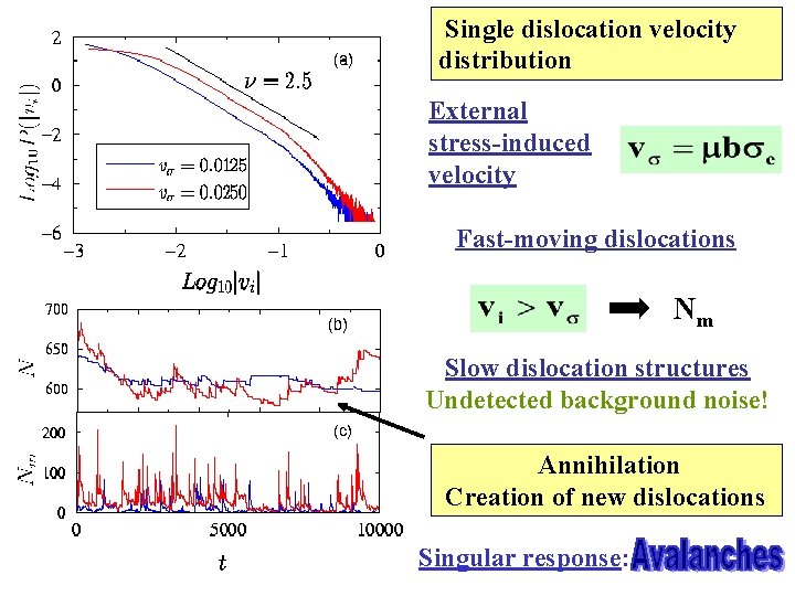 Single dislocation velocity distribution External stress-induced velocity Fast-moving dislocations Nm Slow dislocation structures Undetected