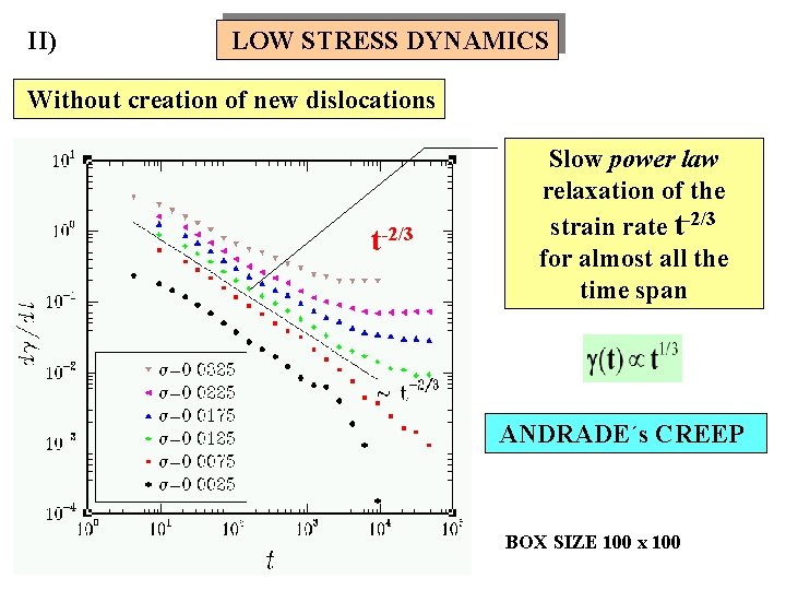 II) LOW STRESS DYNAMICS Without creation of new dislocations t-2/3 Slow power law relaxation