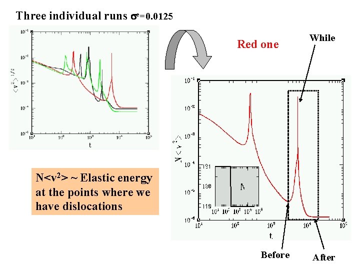 Three individual runs e=0. 0125 Red one While N<v 2> ~ Elastic energy at