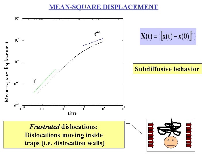 MEAN-SQUARE DISPLACEMENT Subdiffusive behavior Frustrated dislocations: Dislocations moving inside traps (i. e. dislocation walls)