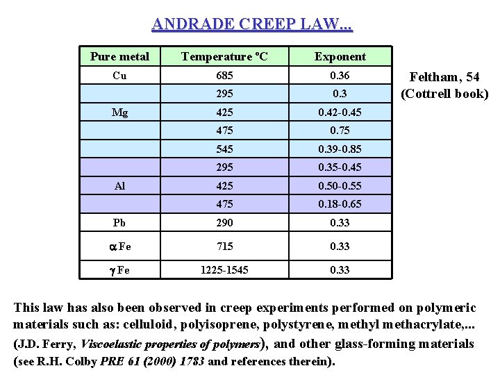 ANDRADE CREEP LAW. . . Pure metal Temperature ºC Exponent Cu 685 0. 36