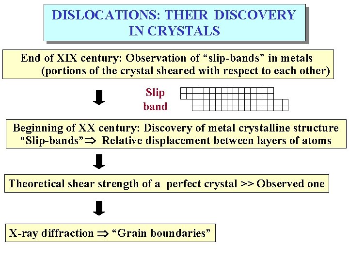 DISLOCATIONS: THEIR DISCOVERY IN CRYSTALS End of XIX century: Observation of “slip-bands” in metals