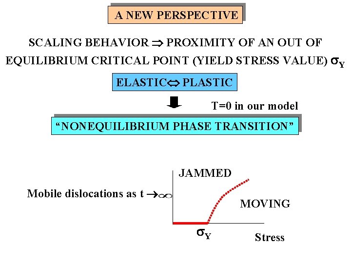 A NEW PERSPECTIVE SCALING BEHAVIOR PROXIMITY OF AN OUT OF EQUILIBRIUM CRITICAL POINT (YIELD