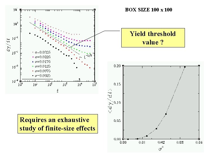 BOX SIZE 100 x 100 Yield threshold value ? Requires an exhaustive study of