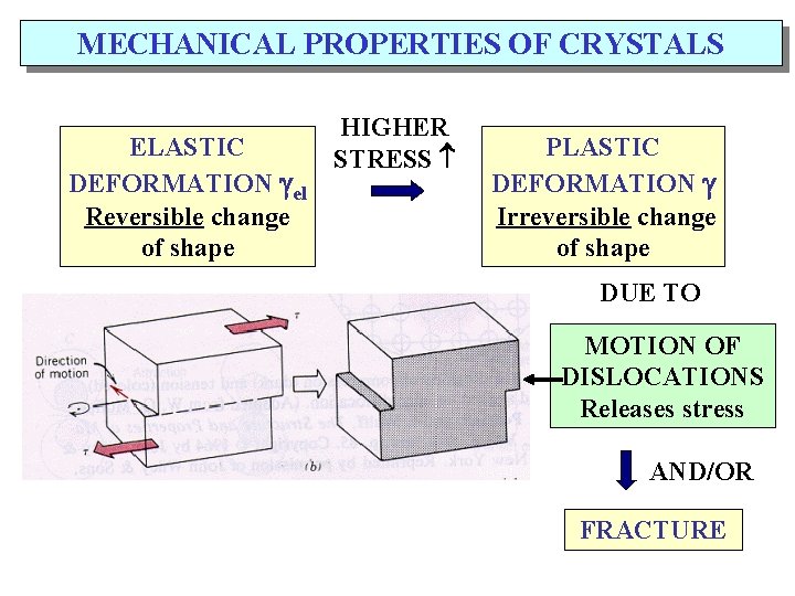 MECHANICAL PROPERTIES OF CRYSTALS ELASTIC DEFORMATION el Reversible change of shape HIGHER STRESS PLASTIC