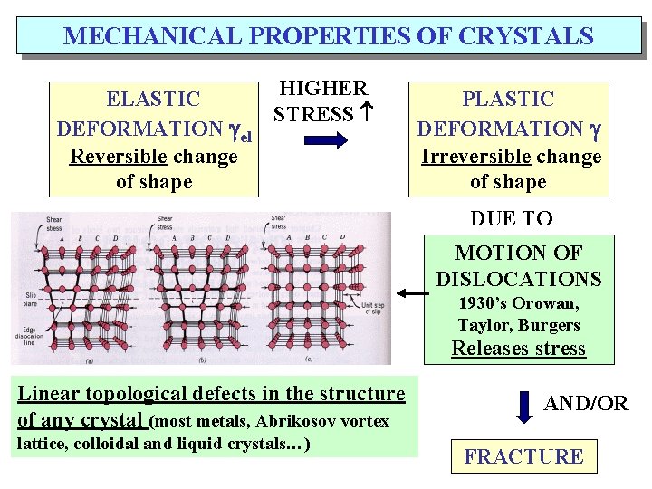MECHANICAL PROPERTIES OF CRYSTALS ELASTIC DEFORMATION el Reversible change of shape HIGHER STRESS PLASTIC