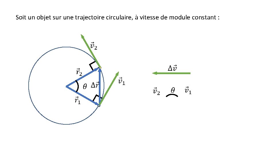 Soit un objet sur une trajectoire circulaire, à vitesse de module constant : 