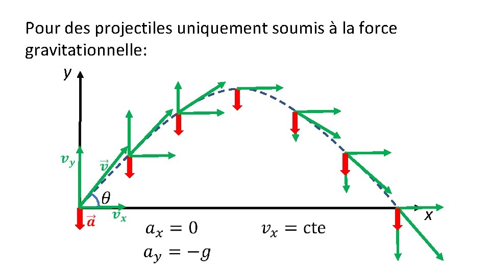 Pour des projectiles uniquement soumis à la force gravitationnelle: y x 