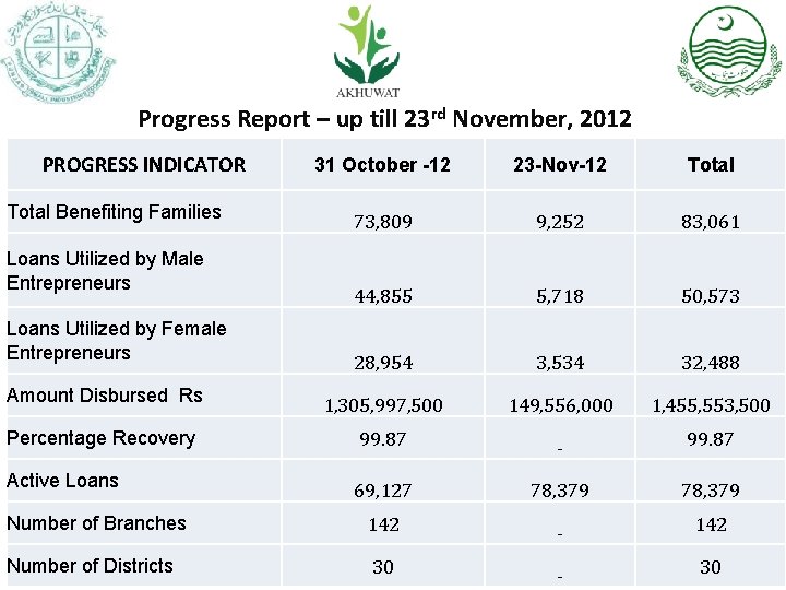 Progress Report – up till 23 rd November, 2012 PROGRESS INDICATOR 31 October