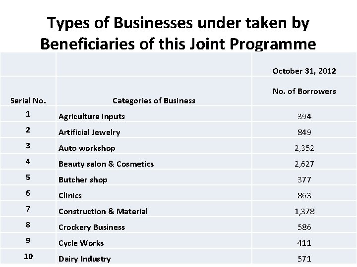 Types of Businesses under taken by Beneficiaries of this Joint Programme Serial No. October