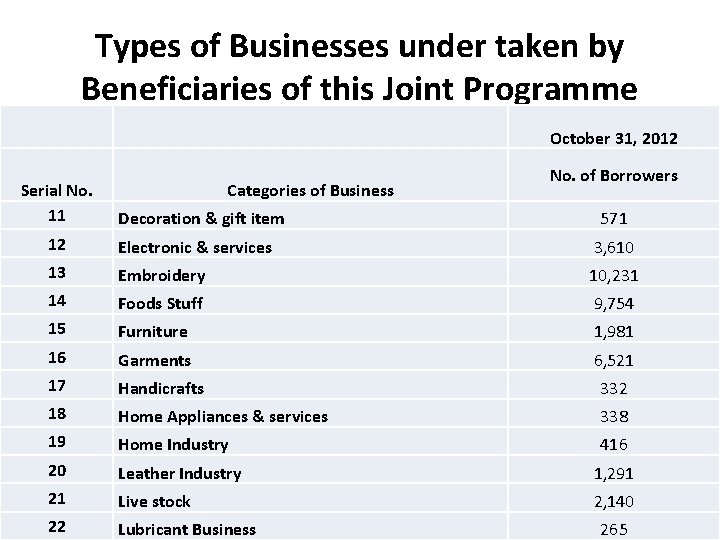 Types of Businesses under taken by Beneficiaries of this Joint Programme Serial No. 11