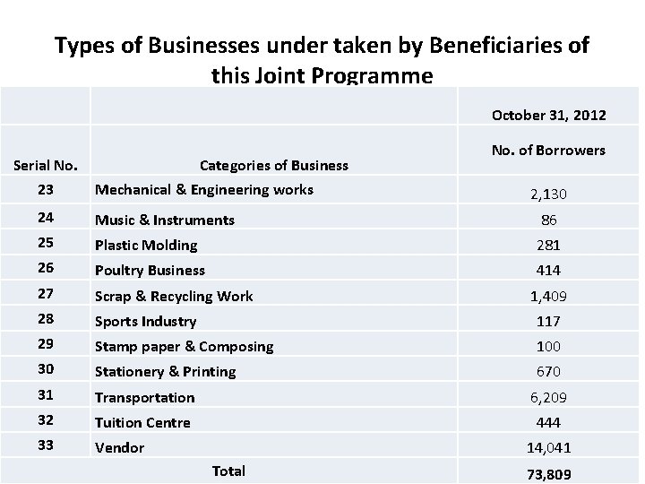 Types of Businesses under taken by Beneficiaries of this Joint Programme Serial No. October