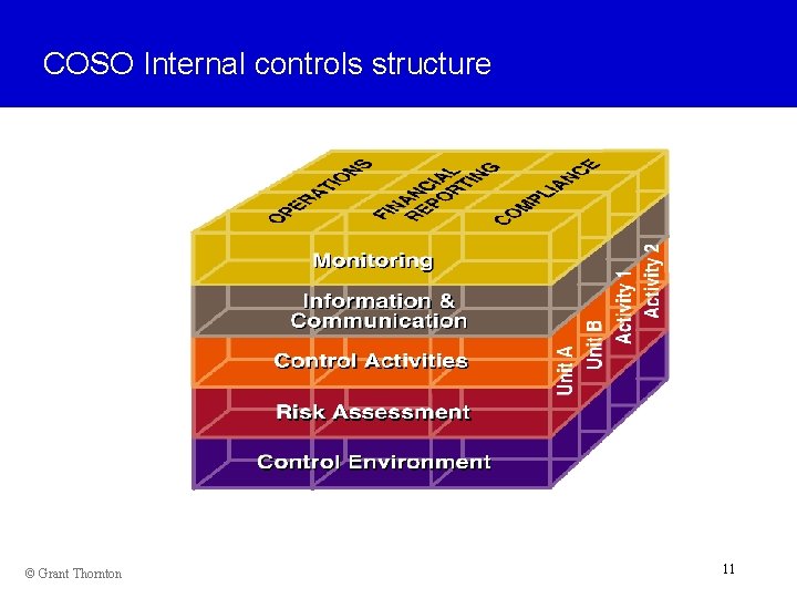 COSO Internal controls structure © Grant Thornton 11 11 11 