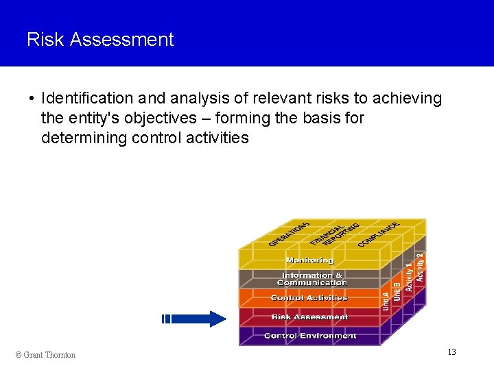 Risk Assessment • Identification and analysis of relevant risks to achieving the entity's objectives