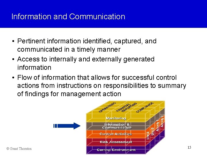 Information and Communication • Pertinent information identified, captured, and communicated in a timely manner