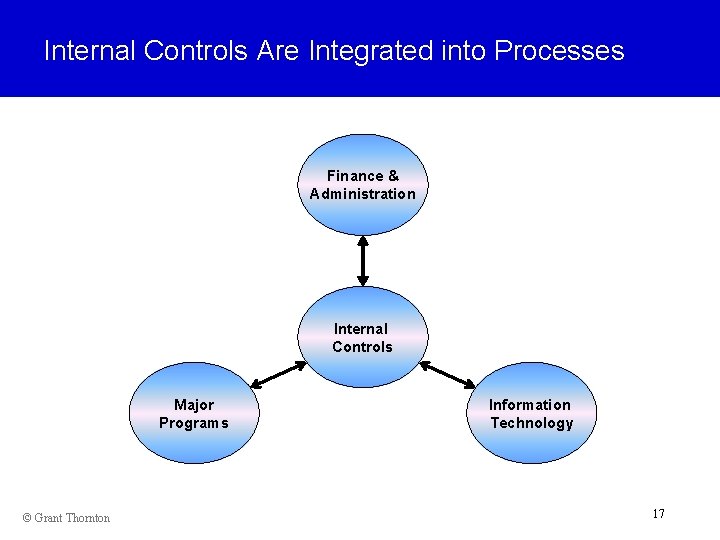 Internal Controls Are Integrated into Processes Finance & Administration Internal Controls Major Programs ©