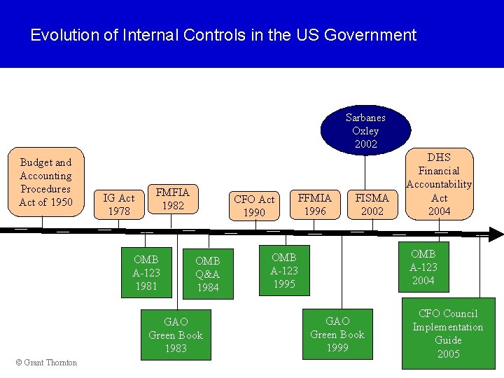 Evolution of Internal Controls in the US Government Sarbanes Oxley 2002 Budget and Accounting