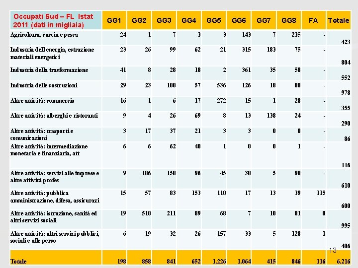 Occupati Sud – FL Istat 2011 (dati in migliaia) Agricoltura, caccia e pesca GG Occupati Sud – FL Istat 2011 (dati in migliaia) Agricoltura, caccia e pesca GG