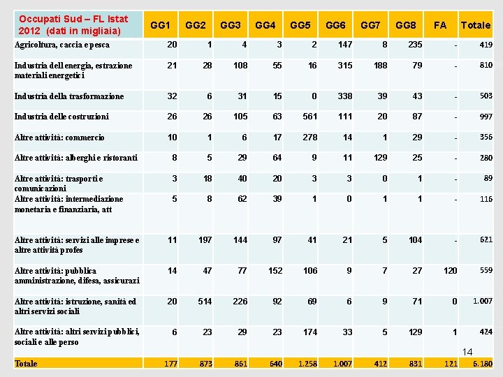 Occupati Sud – FL Istat 2012 (dati in migliaia) GG 1 GG 2 GG Occupati Sud – FL Istat 2012 (dati in migliaia) GG 1 GG 2 GG