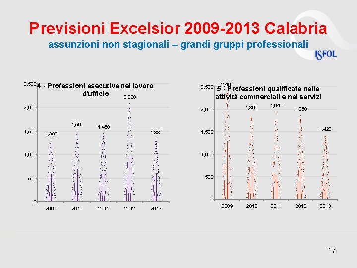 Previsioni Excelsior 2009 -2013 Calabria assunzioni non stagionali – grandi gruppi professionali 2, 500