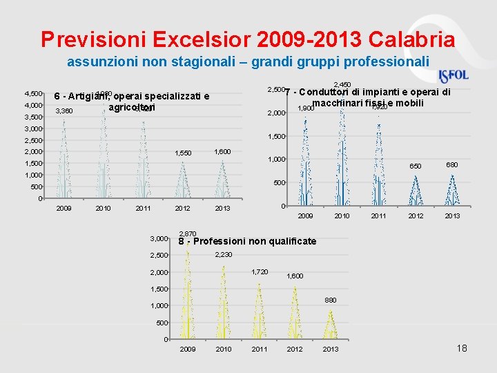 Previsioni Excelsior 2009 -2013 Calabria assunzioni non stagionali – grandi gruppi professionali 4, 500