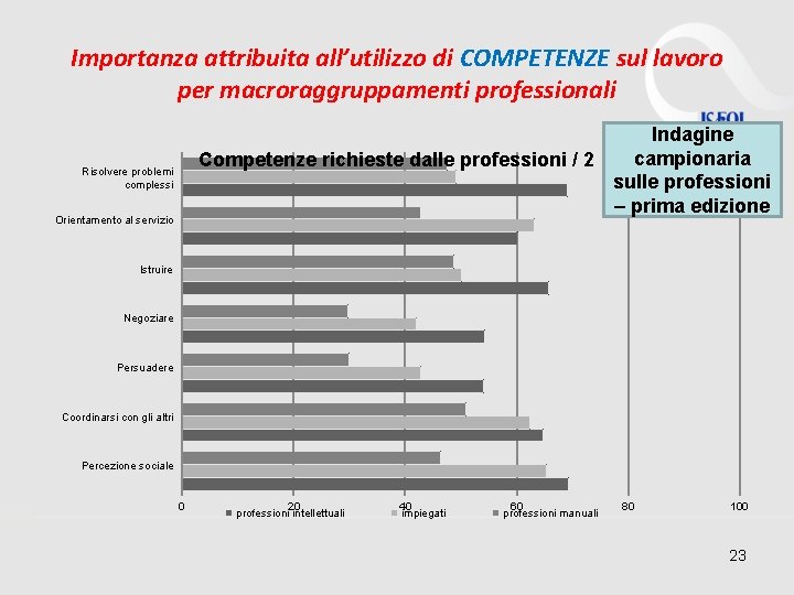 Importanza attribuita all’utilizzo di COMPETENZE sul lavoro per macroraggruppamenti professionali Indagine campionaria Competenze richieste