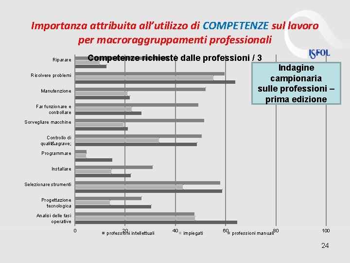 Importanza attribuita all’utilizzo di COMPETENZE sul lavoro per macroraggruppamenti professionali Competenze richieste dalle professioni