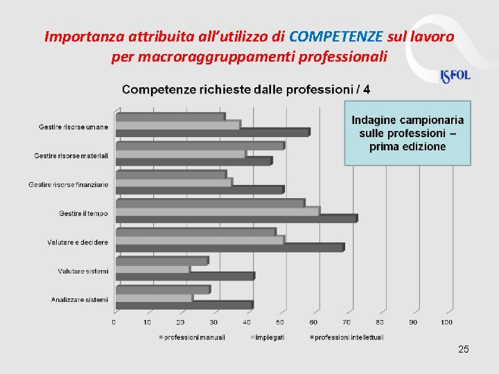 Importanza attribuita all’utilizzo di COMPETENZE sul lavoro per macroraggruppamenti professionali 25 