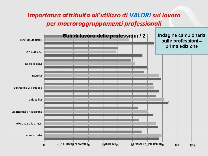 Importanza attribuita all’utilizzo di VALORI sul lavoro per macroraggruppamenti professionali Stili di lavoro delle