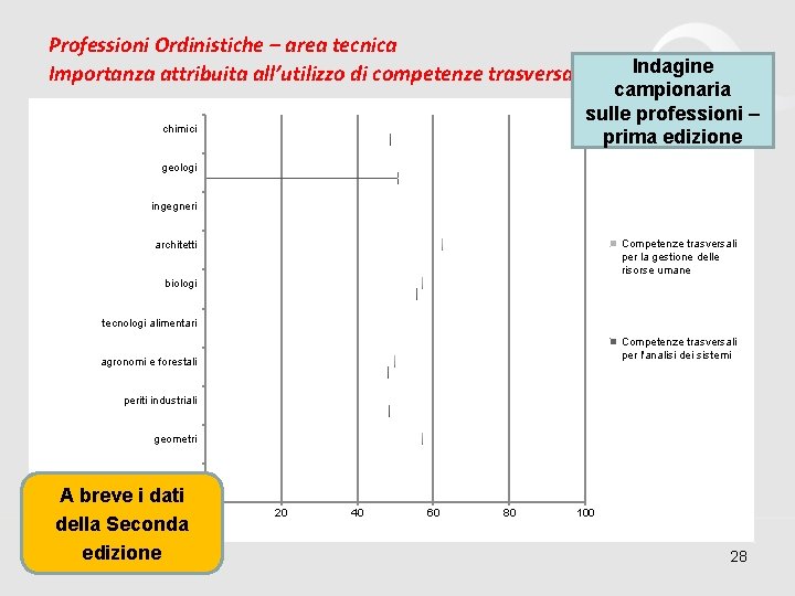 Professioni Ordinistiche – area tecnica Indagine Importanza attribuita all’utilizzo di competenze trasversali sul lavoro