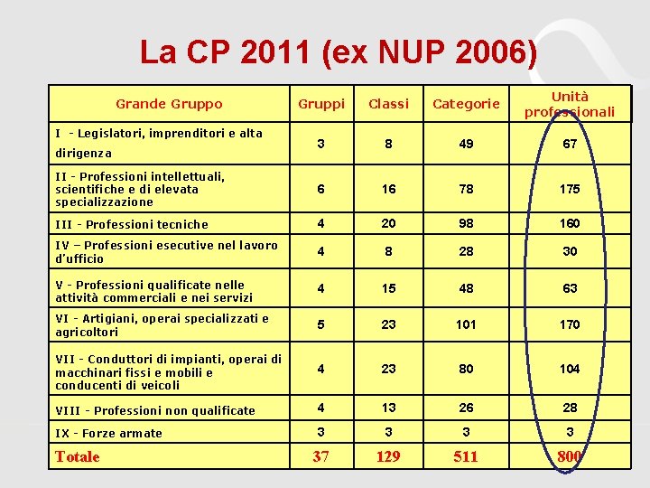 La CP 2011 (ex NUP 2006) Gruppi Classi Categorie Unità professionali 3 8 49