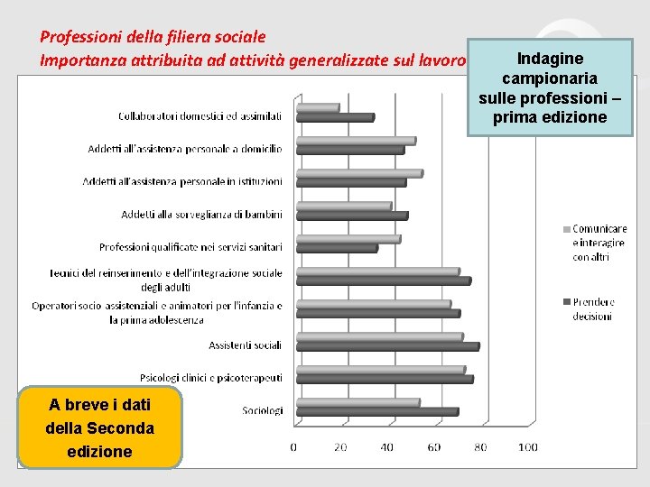 Professioni della filiera sociale Importanza attribuita ad attività generalizzate sul lavoro A breve i