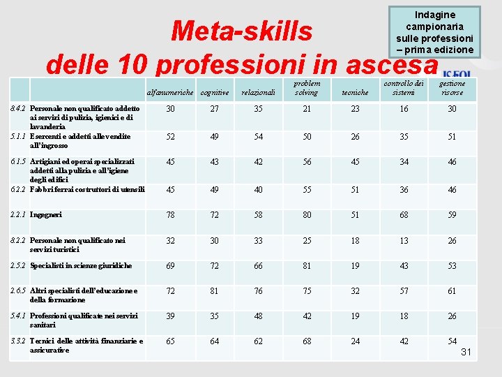 Indagine campionaria sulle professioni – prima edizione Meta-skills delle 10 professioni in ascesa alfanumeriche