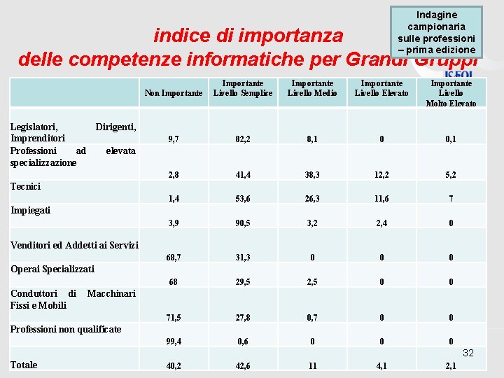 Indagine campionaria sulle professioni – prima edizione indice di importanza delle competenze informatiche per Indagine campionaria sulle professioni – prima edizione indice di importanza delle competenze informatiche per