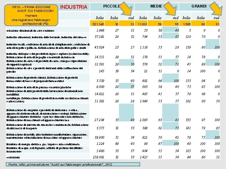 ISFOL – PRIMA EDIZIONE AUDIT SUI FABBISOGNI Imprese che registrano fabbisogni professionali (%) INDUSTRIA ISFOL – PRIMA EDIZIONE AUDIT SUI FABBISOGNI Imprese che registrano fabbisogni professionali (%) INDUSTRIA