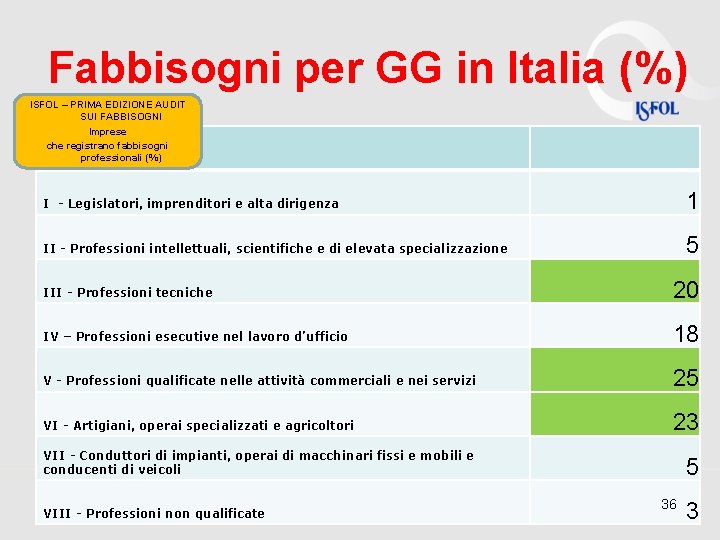 Fabbisogni per GG in Italia (%) ISFOL – PRIMA EDIZIONE AUDIT SUI FABBISOGNI Imprese Fabbisogni per GG in Italia (%) ISFOL – PRIMA EDIZIONE AUDIT SUI FABBISOGNI Imprese