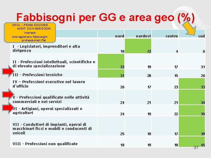 Fabbisogni per GG e area geo (%) ISFOL – PRIMA EDIZIONE AUDIT SUI FABBISOGNI