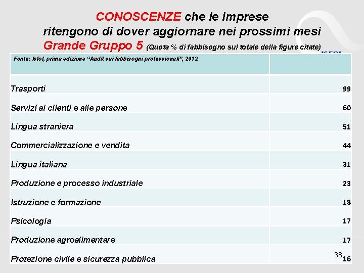 CONOSCENZE che le imprese ritengono di dover aggiornare nei prossimi mesi Grande Gruppo 5