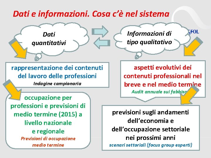 Dati e informazioni. Cosa c’è nel sistema Dati quantitativi rappresentazione dei contenuti del lavoro Dati e informazioni. Cosa c’è nel sistema Dati quantitativi rappresentazione dei contenuti del lavoro