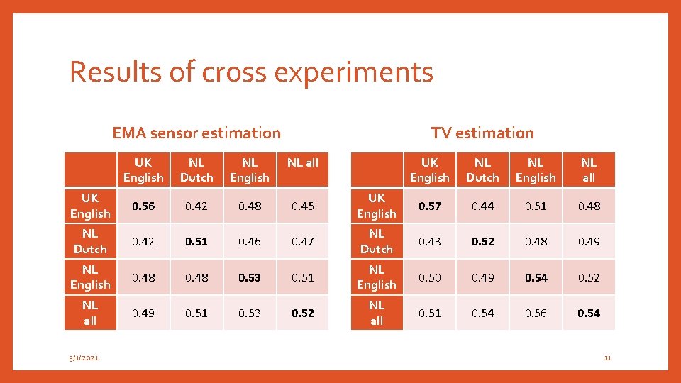 Results of cross experiments TV estimation EMA sensor estimation UK English NL Dutch NL