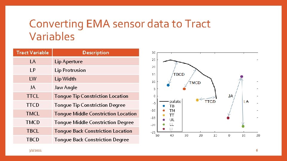 Converting EMA sensor data to Tract Variables Tract Variable Description LA Lip Aperture LP