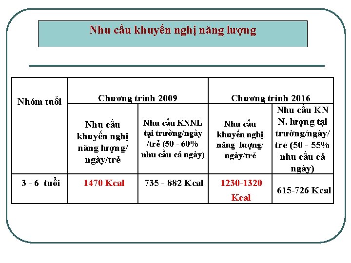 Nhu cầu khuyến nghị năng lượng Nhóm tuổi 3 - 6 tuổi Chương trình