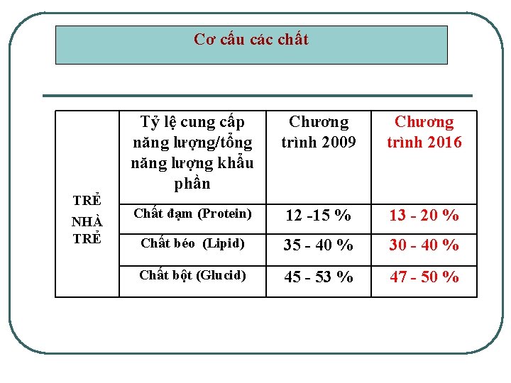 Cơ cấu các chất TRẺ NHÀ TRẺ Tỷ lệ cung cấp năng lượng/tổng năng