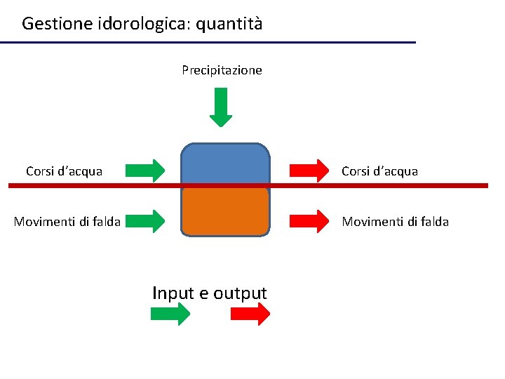 Gestione idorologica: quantità Precipitazione Corsi d’acqua Movimenti di falda Input e output 