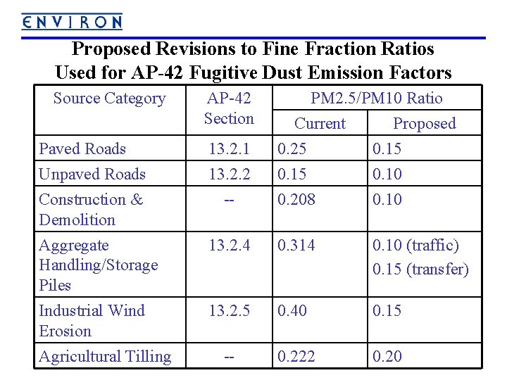 Proposed Revisions to Fine Fraction Ratios Used for AP-42 Fugitive Dust Emission Factors Source