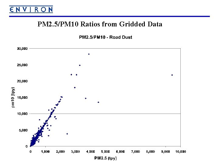 PM 2. 5/PM 10 Ratios from Gridded Data 