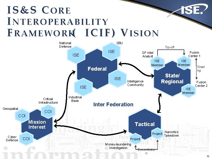 IS&S CORE INTEROPERABILITY F R A M E W O R K( I C