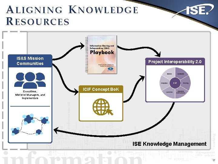 ALIGNING KNOWLEDGE RESOURCES IS&S Mission Communities Executives, Mid-level Managers, and Implementers Project Interoperability 2.