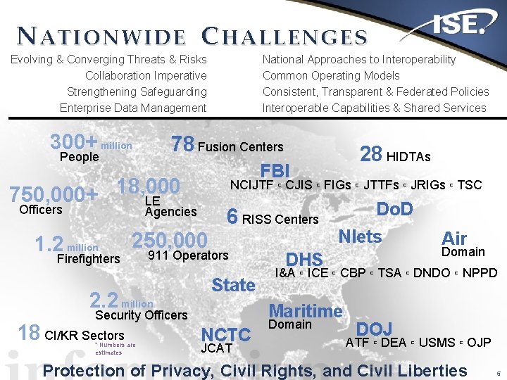 NATIONWIDE CHALLENGES Evolving & Converging Threats & Risks Collaboration Imperative Strengthening Safeguarding Enterprise Data